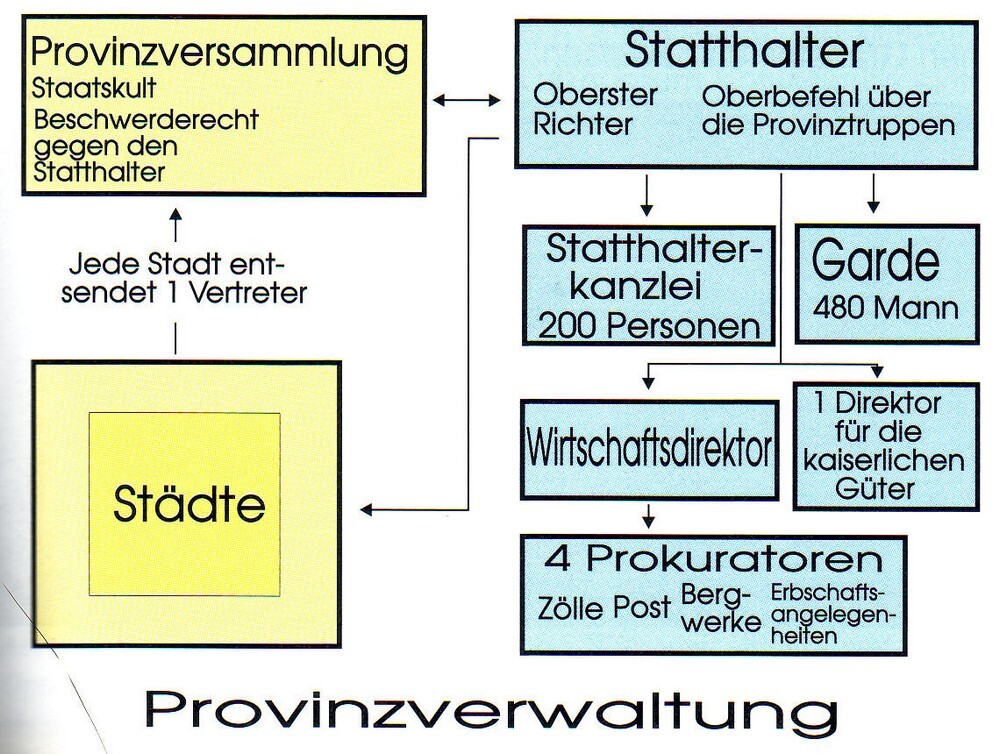 Aufbau der Provinzverwaltung